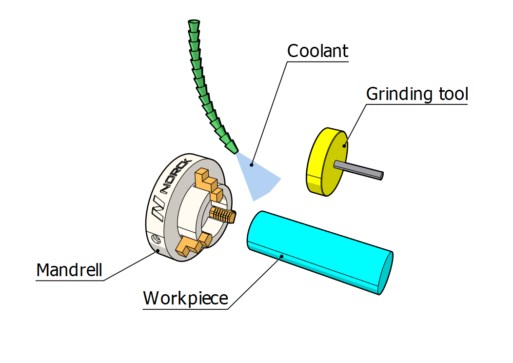 Grinding wheel to cool it down