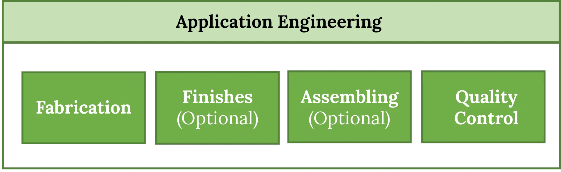 Application Engineering